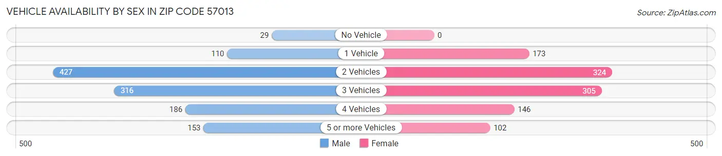 Vehicle Availability by Sex in Zip Code 57013