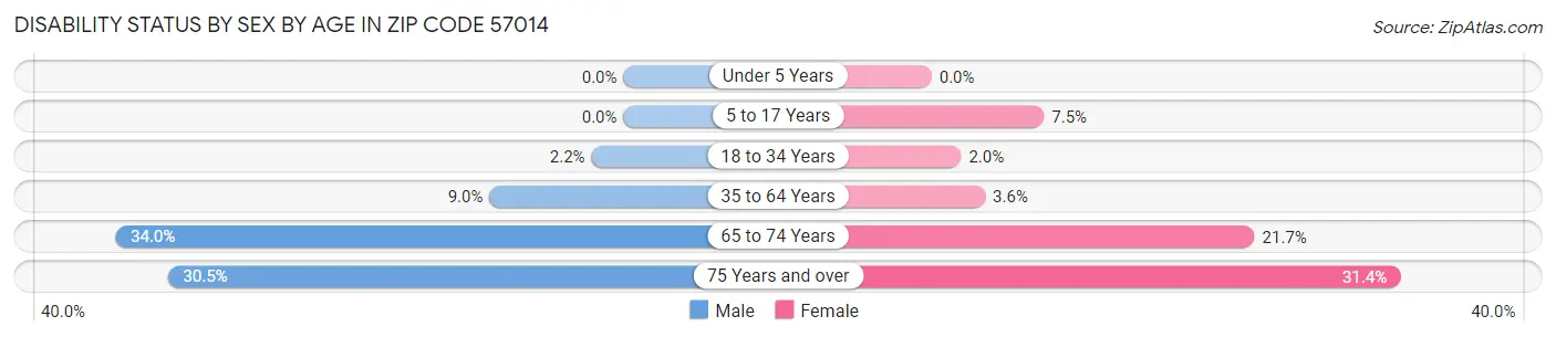 Disability Status by Sex by Age in Zip Code 57014