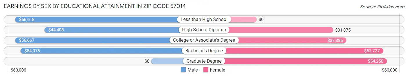 Earnings by Sex by Educational Attainment in Zip Code 57014