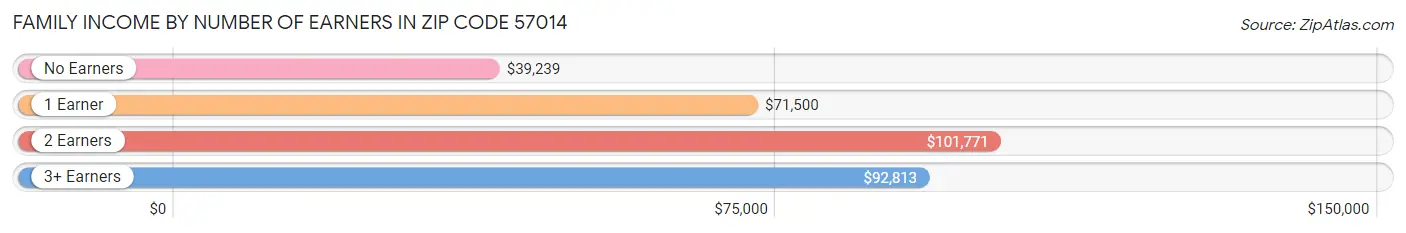 Family Income by Number of Earners in Zip Code 57014