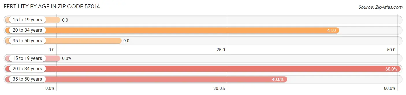 Female Fertility by Age in Zip Code 57014