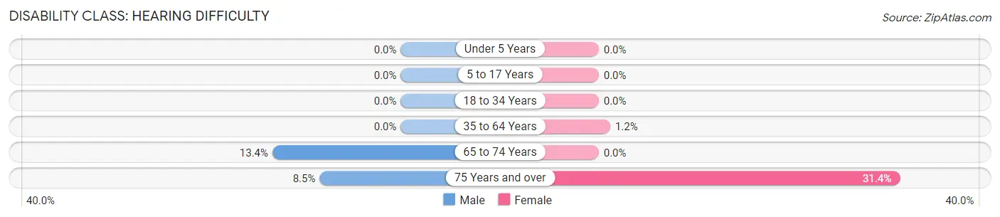 Disability in Zip Code 57014: <span>Hearing Difficulty</span>