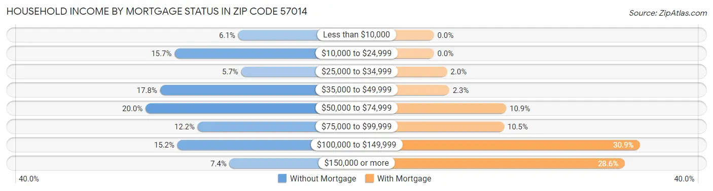 Household Income by Mortgage Status in Zip Code 57014