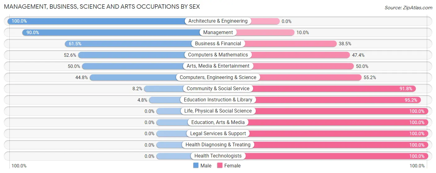 Management, Business, Science and Arts Occupations by Sex in Zip Code 57014