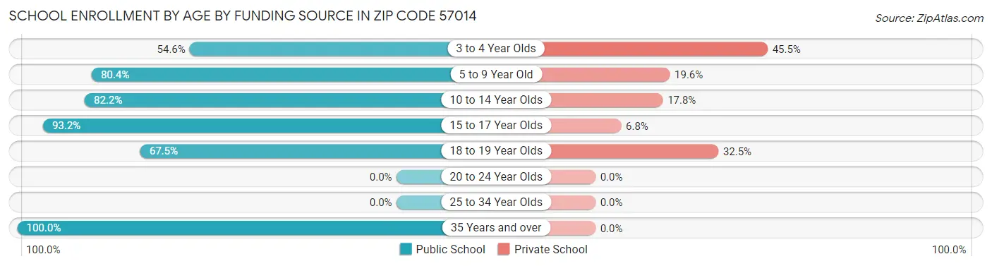 School Enrollment by Age by Funding Source in Zip Code 57014