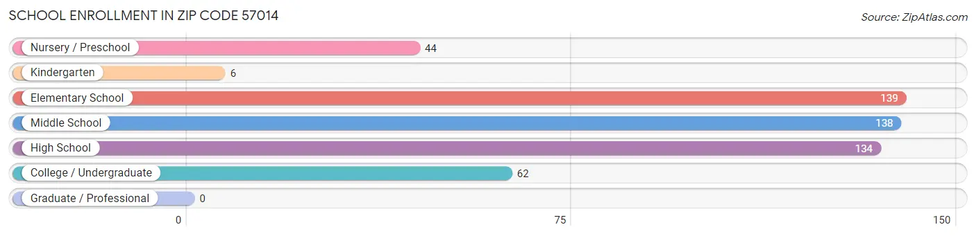 School Enrollment in Zip Code 57014