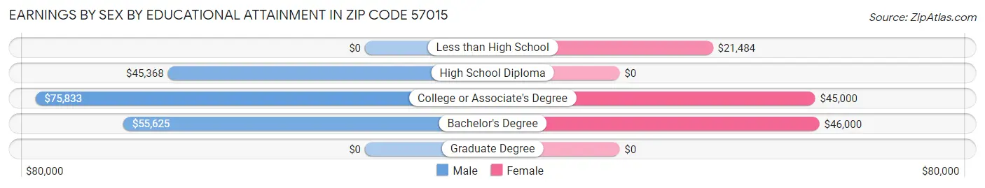 Earnings by Sex by Educational Attainment in Zip Code 57015