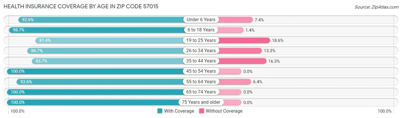 Health Insurance Coverage by Age in Zip Code 57015