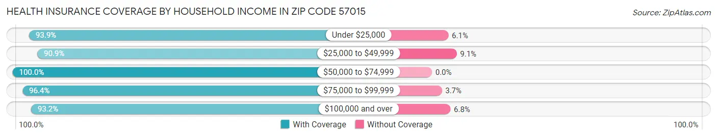 Health Insurance Coverage by Household Income in Zip Code 57015