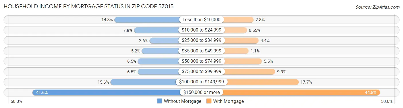 Household Income by Mortgage Status in Zip Code 57015