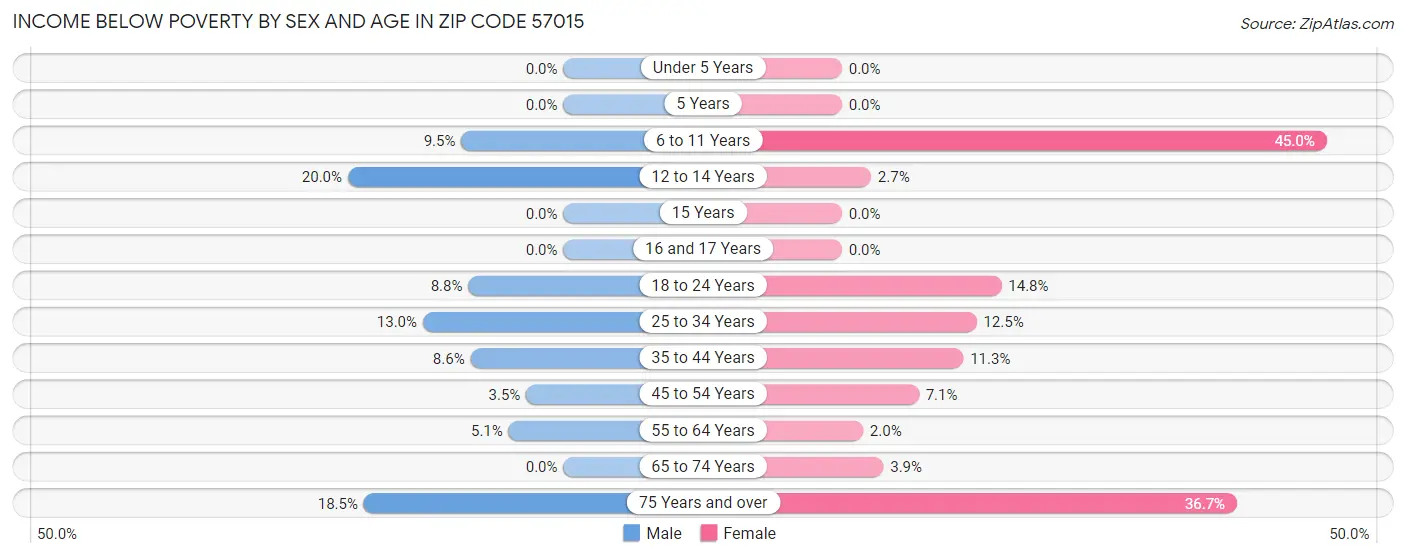 Income Below Poverty by Sex and Age in Zip Code 57015