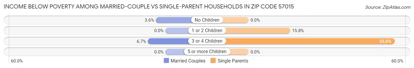Income Below Poverty Among Married-Couple vs Single-Parent Households in Zip Code 57015