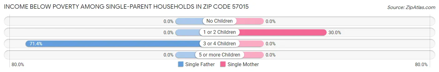 Income Below Poverty Among Single-Parent Households in Zip Code 57015