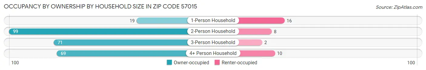 Occupancy by Ownership by Household Size in Zip Code 57015
