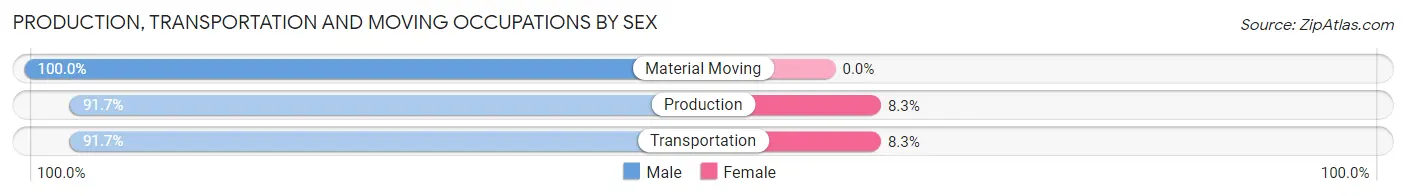 Production, Transportation and Moving Occupations by Sex in Zip Code 57015