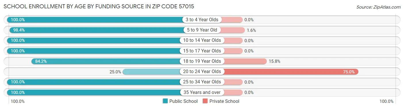 School Enrollment by Age by Funding Source in Zip Code 57015