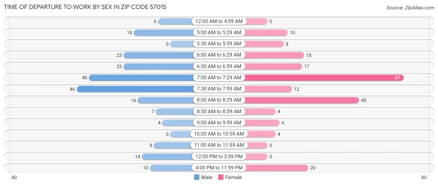 Time of Departure to Work by Sex in Zip Code 57015