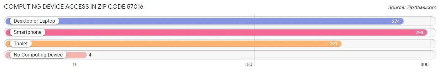 Computing Device Access in Zip Code 57016