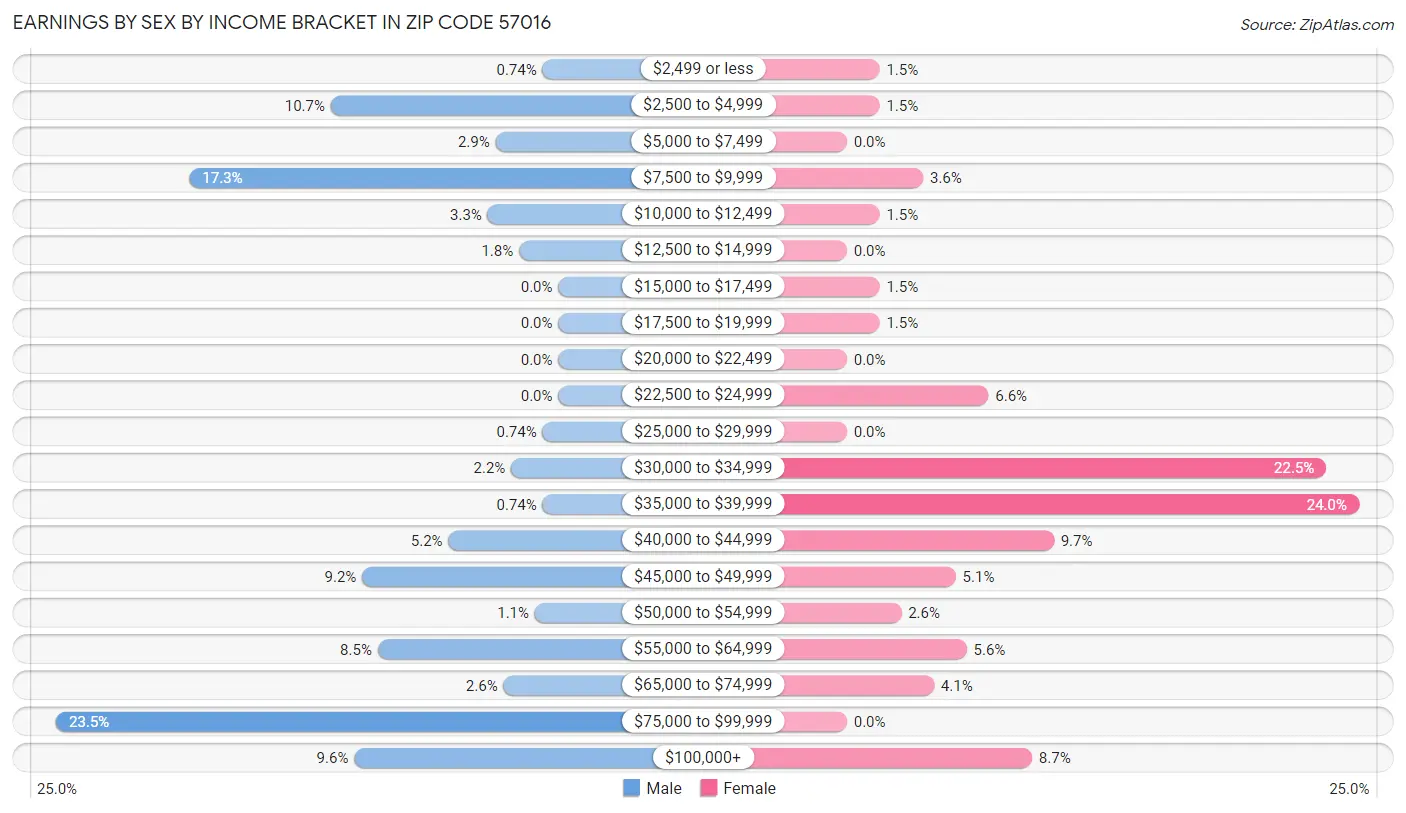 Earnings by Sex by Income Bracket in Zip Code 57016