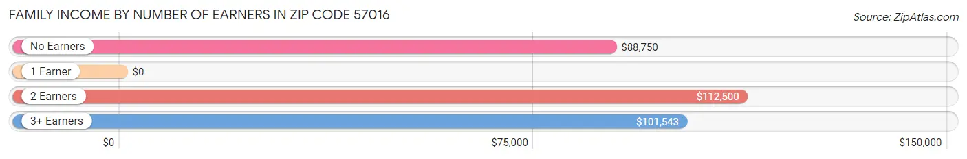 Family Income by Number of Earners in Zip Code 57016