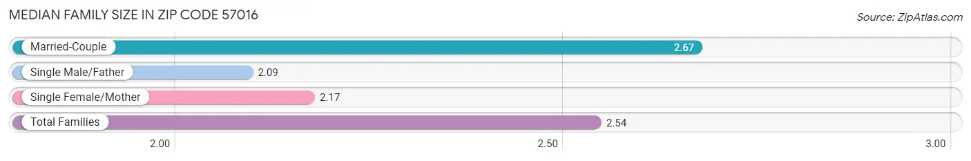 Median Family Size in Zip Code 57016