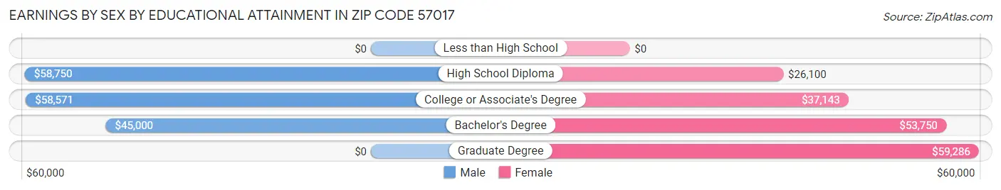 Earnings by Sex by Educational Attainment in Zip Code 57017