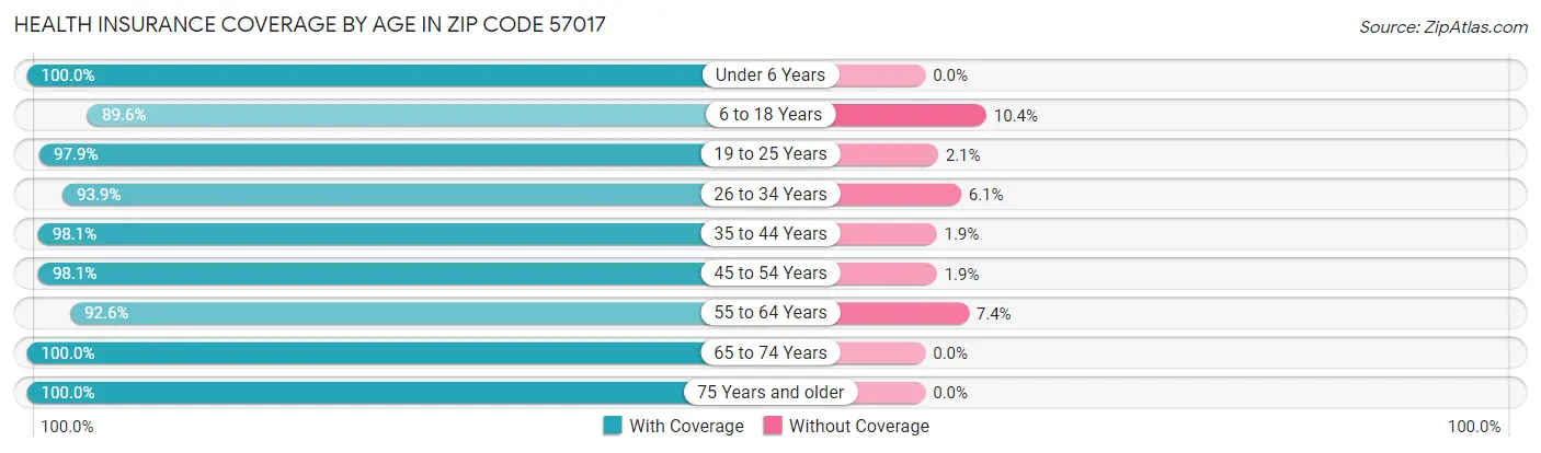 Health Insurance Coverage by Age in Zip Code 57017