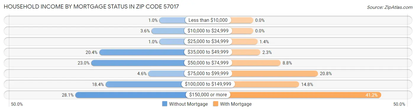 Household Income by Mortgage Status in Zip Code 57017