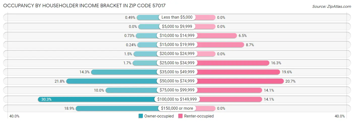 Occupancy by Householder Income Bracket in Zip Code 57017