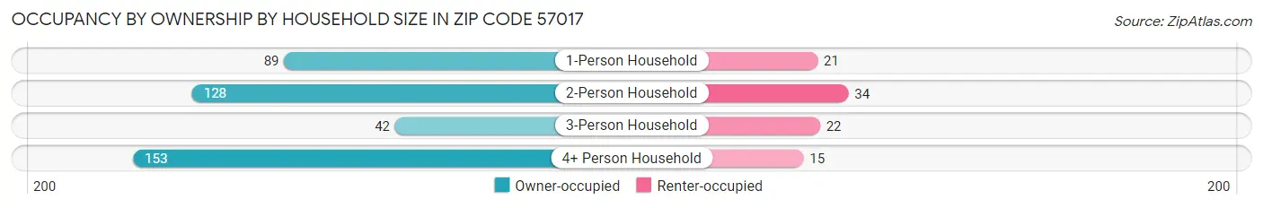 Occupancy by Ownership by Household Size in Zip Code 57017