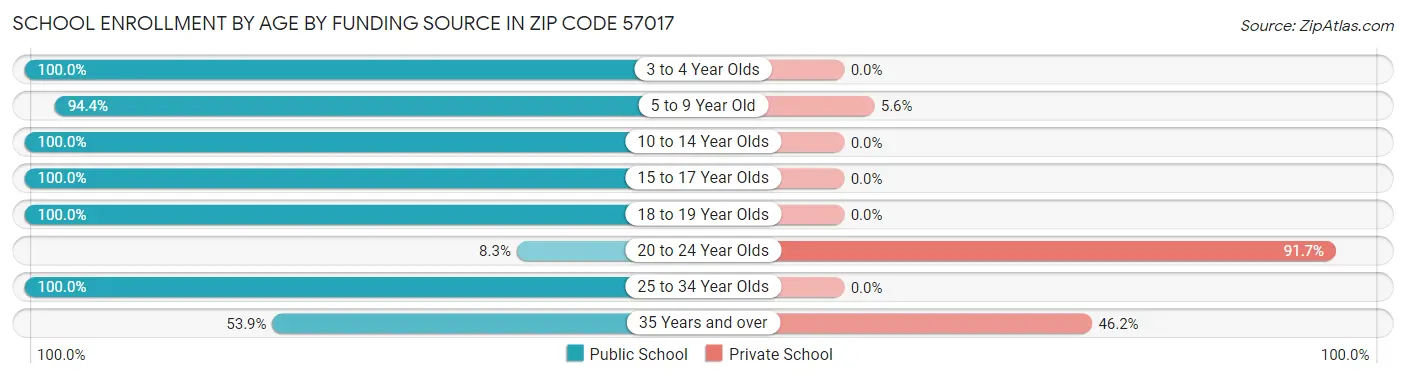 School Enrollment by Age by Funding Source in Zip Code 57017