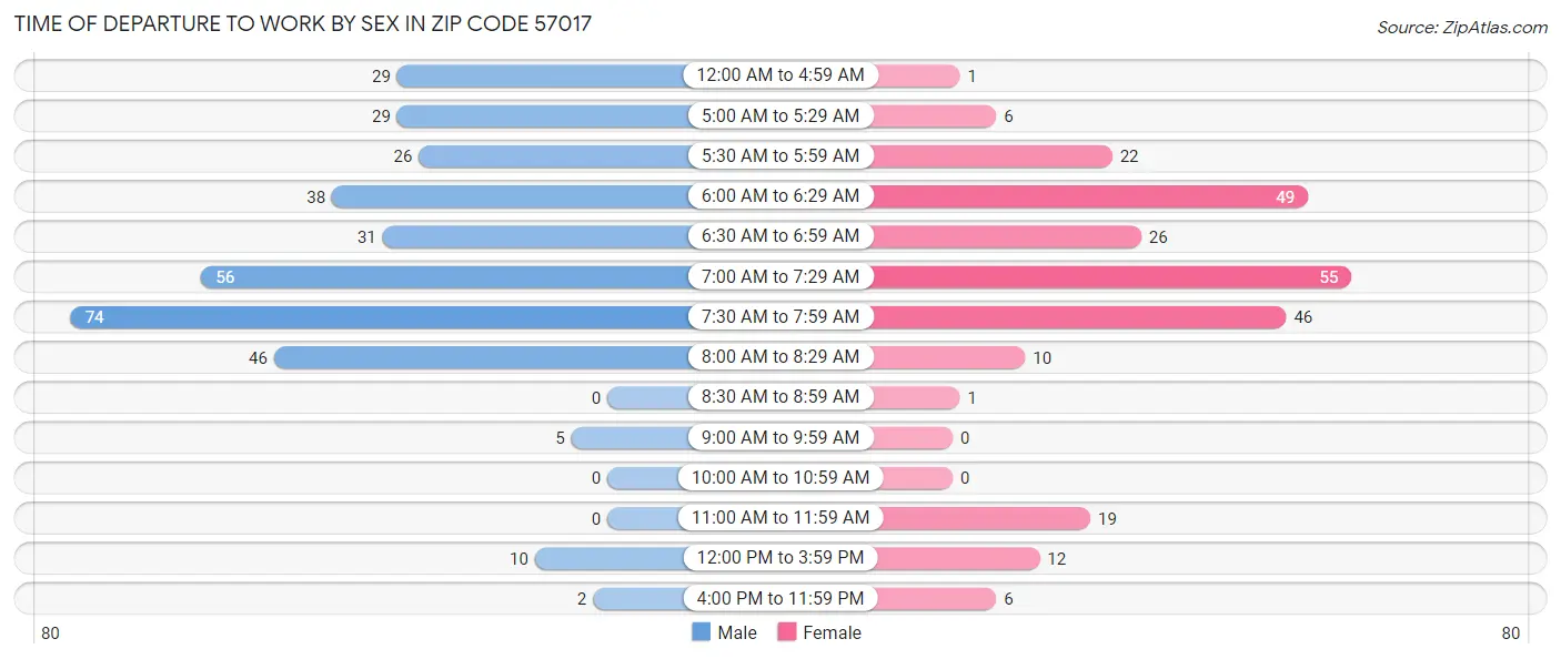 Time of Departure to Work by Sex in Zip Code 57017