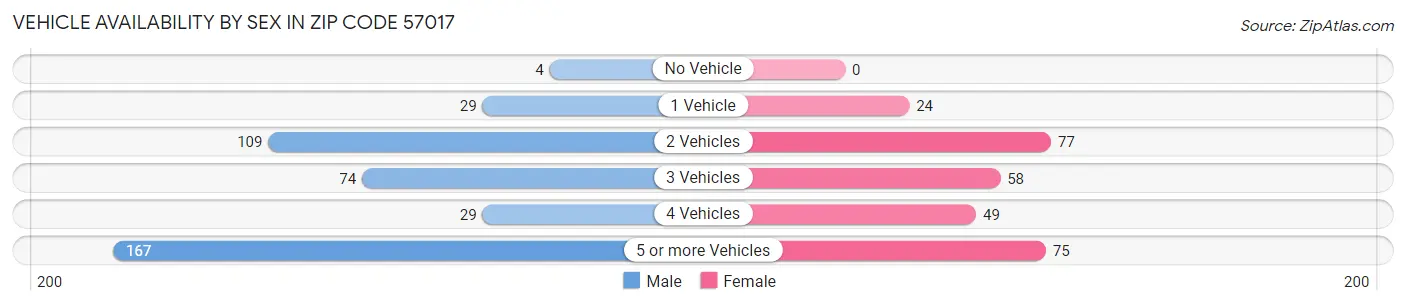 Vehicle Availability by Sex in Zip Code 57017