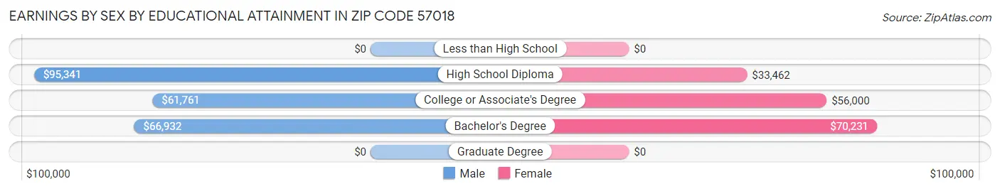 Earnings by Sex by Educational Attainment in Zip Code 57018