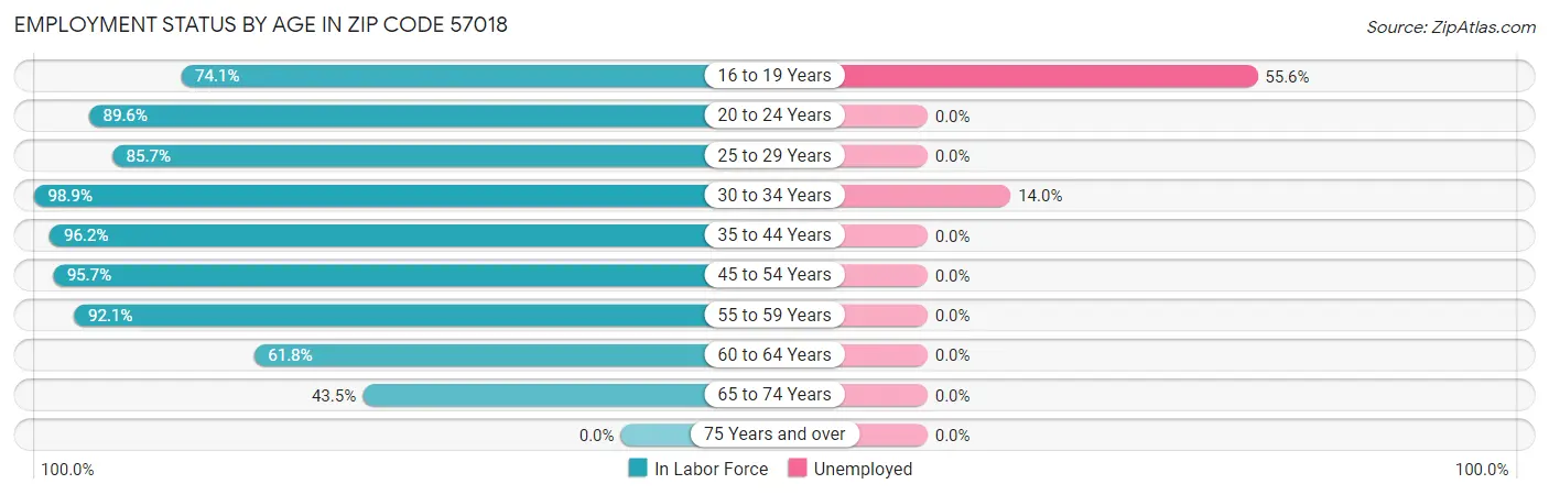 Employment Status by Age in Zip Code 57018
