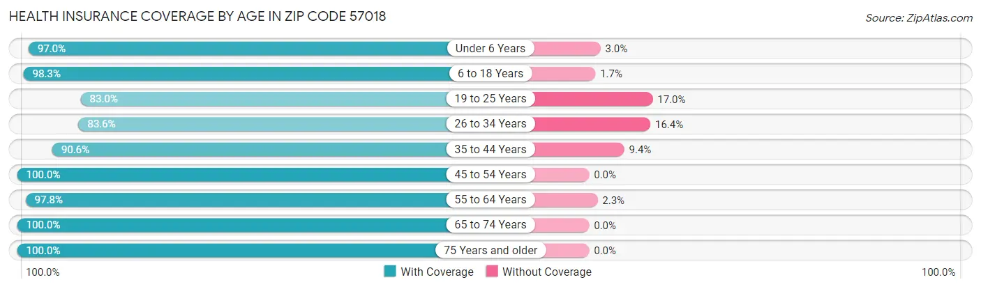 Health Insurance Coverage by Age in Zip Code 57018
