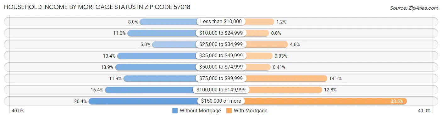 Household Income by Mortgage Status in Zip Code 57018