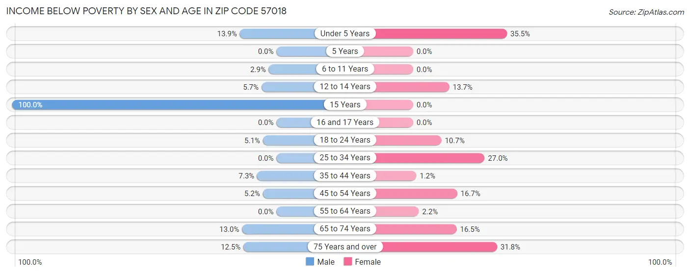 Income Below Poverty by Sex and Age in Zip Code 57018
