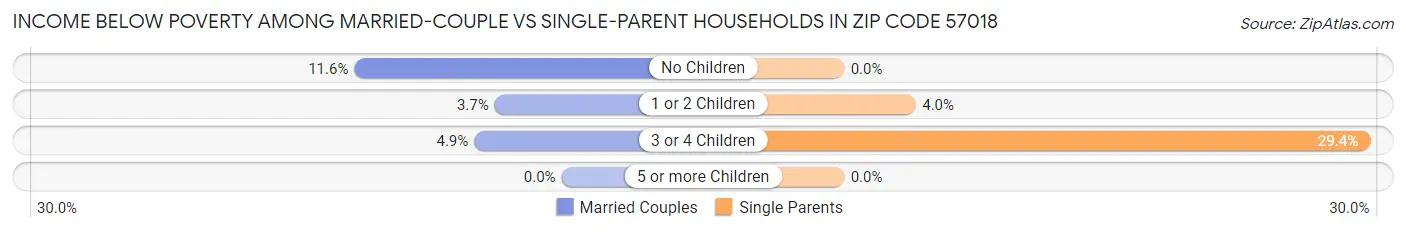 Income Below Poverty Among Married-Couple vs Single-Parent Households in Zip Code 57018