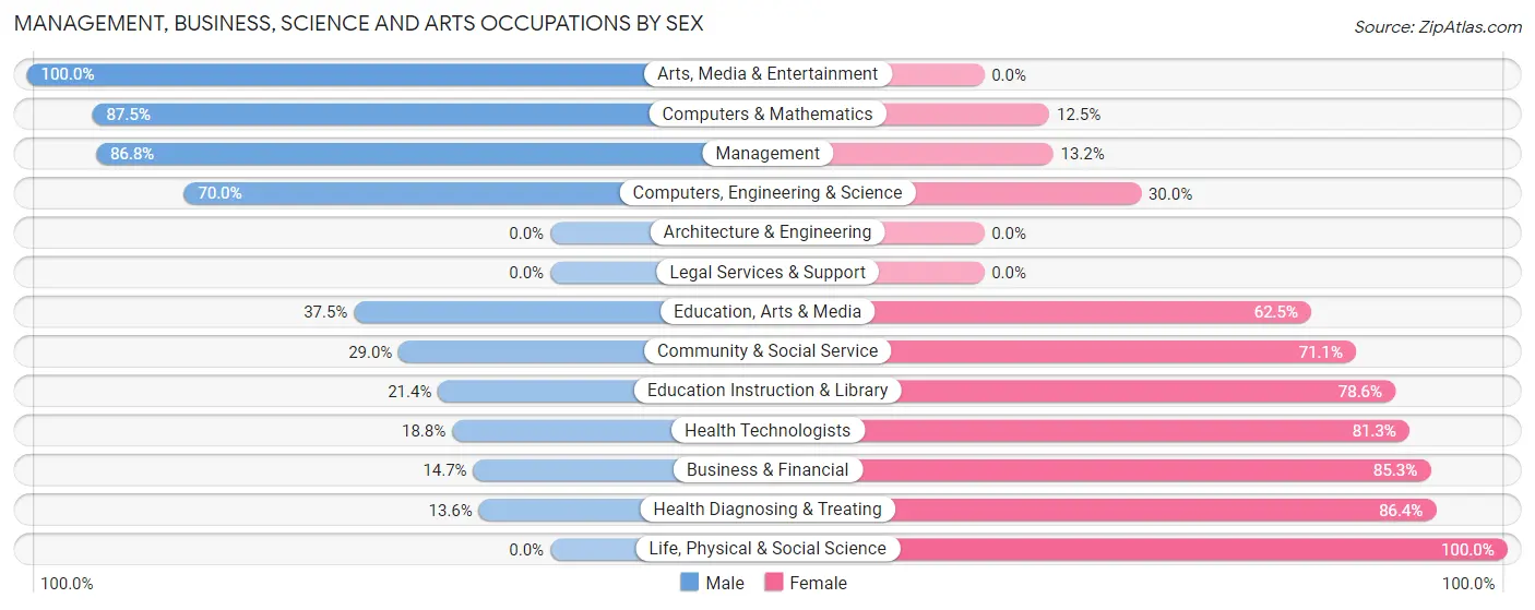 Management, Business, Science and Arts Occupations by Sex in Zip Code 57018
