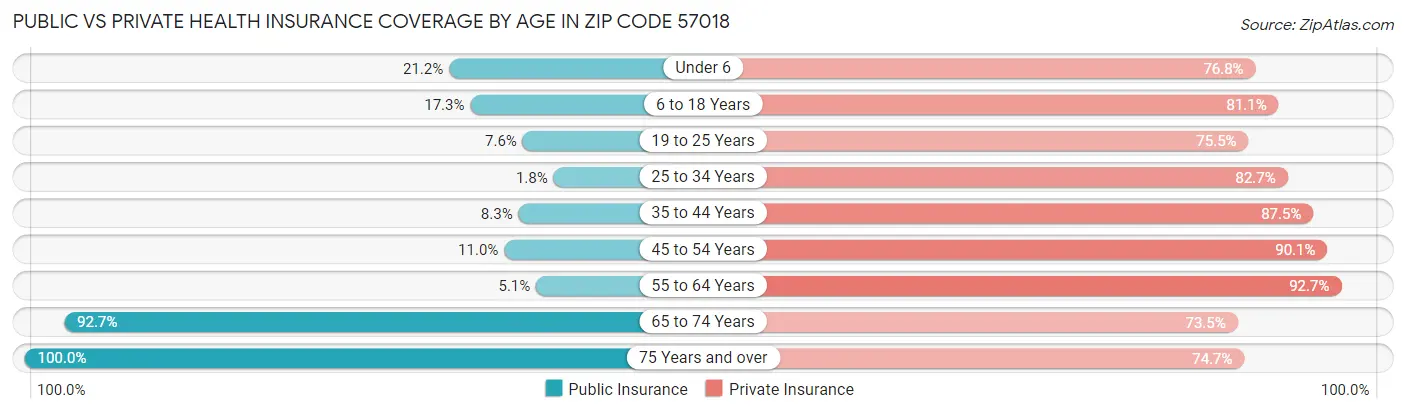 Public vs Private Health Insurance Coverage by Age in Zip Code 57018