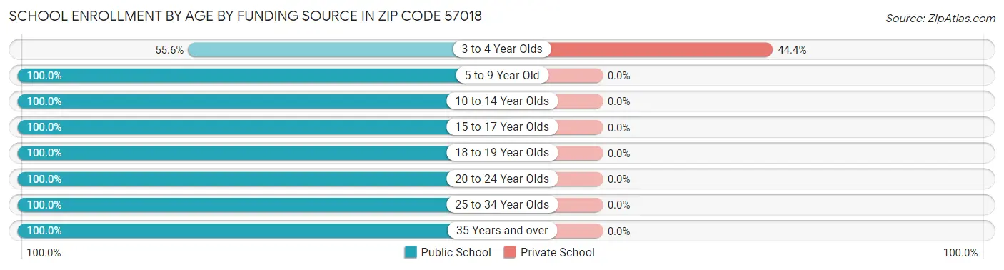 School Enrollment by Age by Funding Source in Zip Code 57018