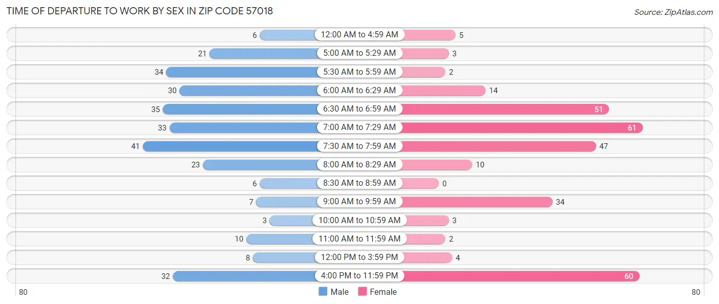 Time of Departure to Work by Sex in Zip Code 57018