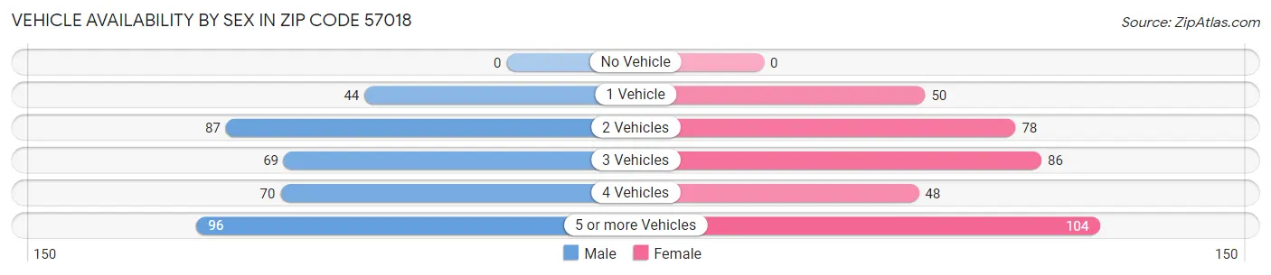 Vehicle Availability by Sex in Zip Code 57018