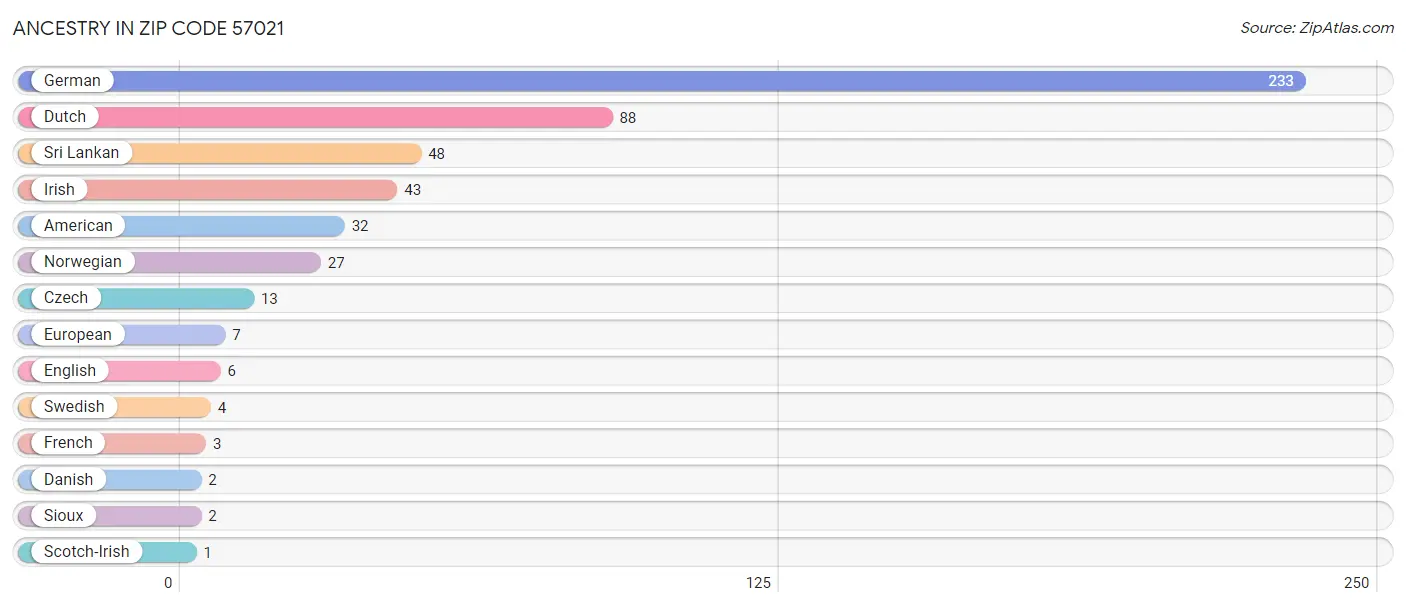 Ancestry in Zip Code 57021