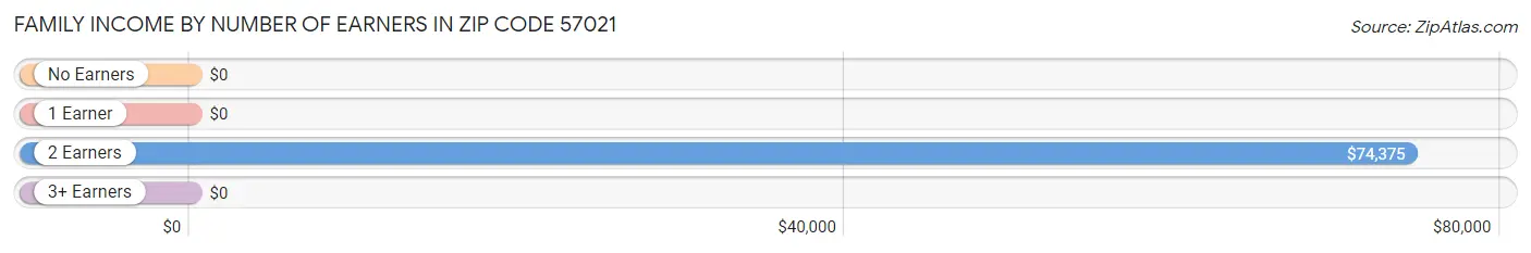 Family Income by Number of Earners in Zip Code 57021