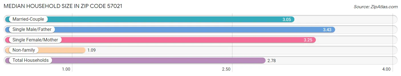 Median Household Size in Zip Code 57021