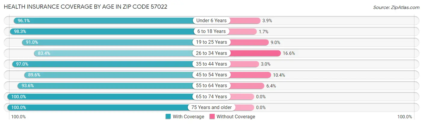 Health Insurance Coverage by Age in Zip Code 57022