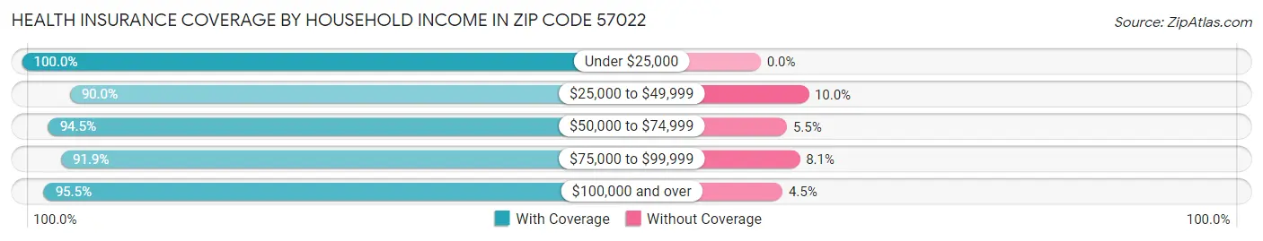 Health Insurance Coverage by Household Income in Zip Code 57022