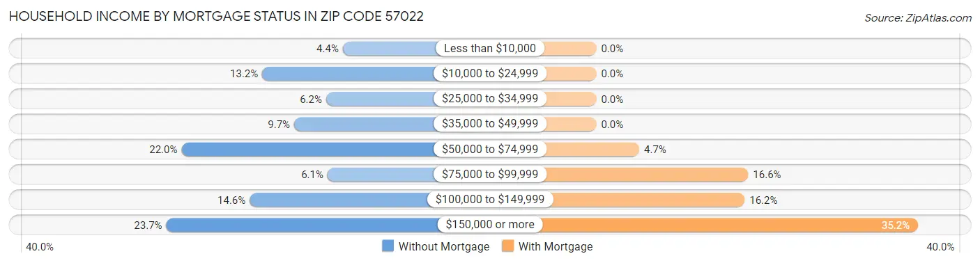 Household Income by Mortgage Status in Zip Code 57022